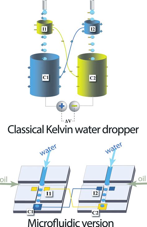 Upper Panel Illustration Of A Classical Kelvin Water Dropper As Used