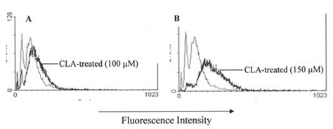 Induction Of Monocytic Serine Esterase Activity In Cla Treated Leukemia