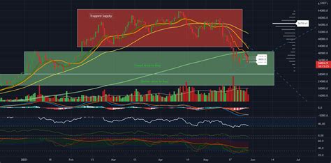 BTC For KUCOIN BTCUSDT By CryptoCosta TradingView