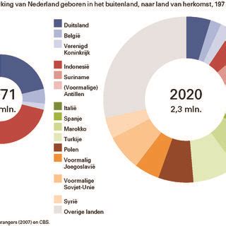 Population Pyramid Of The Netherlands 1st Of January 1970 And 2020