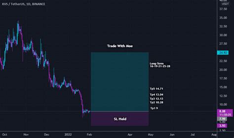 XVSUSDT Charts and Quotes — TradingView