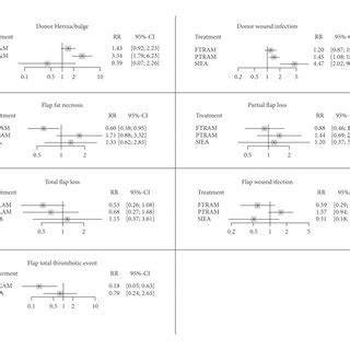 Forest Plots Depicting The Relative Risks Rrs Of Donor Site Morbidity