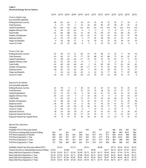 Growth In Tenth District Energy Activity Slowed Federal Reserve Bank