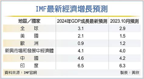 今年經濟成長 亞洲當主引擎 日報 工商時報