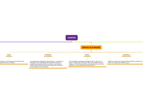 Justicia Mind Map