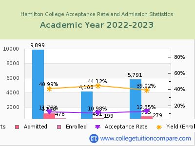 Hamilton Acceptance Rate And SAT ACT Scores