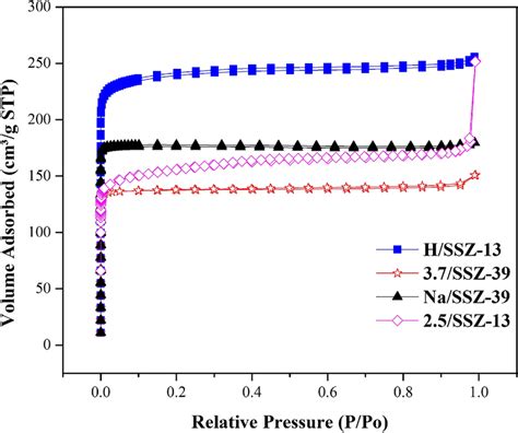 N2 Adsorption Isotherms Of Zeolites And Cu Zeolites At 77 K Download Scientific Diagram