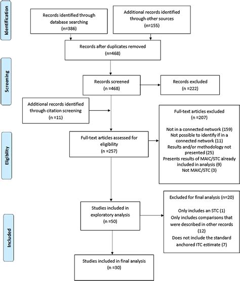 A Comparison Of Relative Efficacy Estimate S Derived From Both