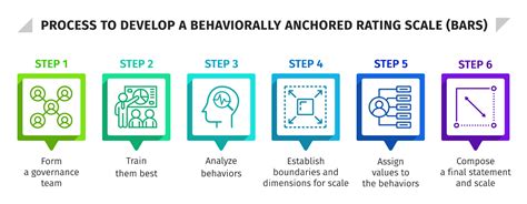 What Is A Behaviorally Anchored Rating Scale BARS HR University