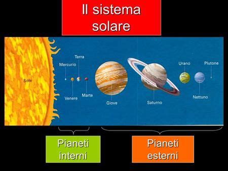 Il Sistema Solare Pianeti Interni Pianeti Esterni Pianeti Sistema