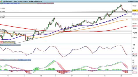 EUR USD And GBP USD In Retreat As USD JPY Rises Levels To Watch IG UK