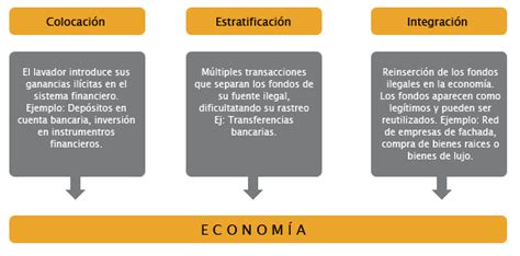 « Uaf Lavado De Activos ¿cómo Se Configura El Lavado De Activos