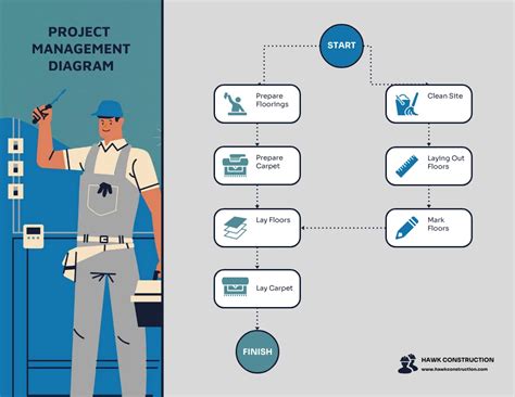 Precedence Diagramming Method In Project Management Template Venngage