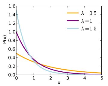 Exponential Distribution / Negative Exponential: Definition, Examples ...