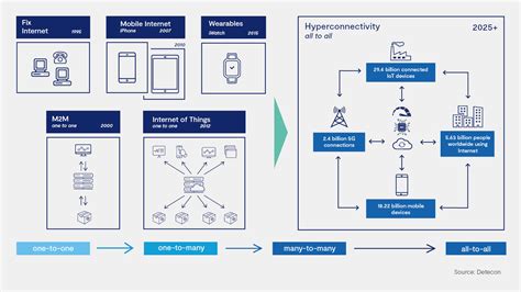 Why Should You Care About Hyperconnectivity