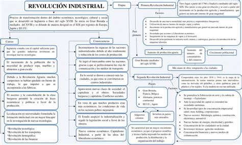 Mapas Conceptuales Revolución Industrial 【descargar】