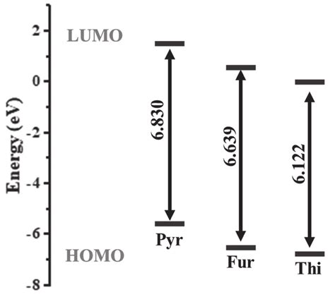 Plot Of Energy Gap Δe Of Homo And Lumo Frontier Orbitals For Pyr Fur