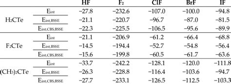 Interaction Energies Eint Corrected With And Without Bsse In The Download Scientific Diagram