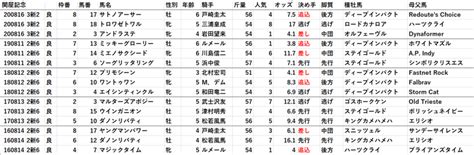 関屋記念 小倉記念 Uhb賞 羊蹄山 稲妻 阿蘇 注目の人気薄 データ｜オタク芳乃のnote