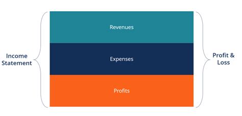 Income Statement Definition Explanation And Examples Timesaver