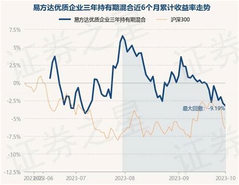 10月9日基金净值：易方达优质企业三年持有期混合最新净值09528，跌031重仓股投资数据