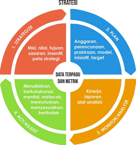 Manajemen Kinerja Pengertian Proses Contoh Konsep Amp Pentinnya Riset