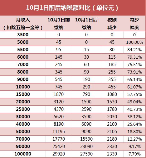 2018年10月起个税税率表及前后纳税金额对比 北京本地宝