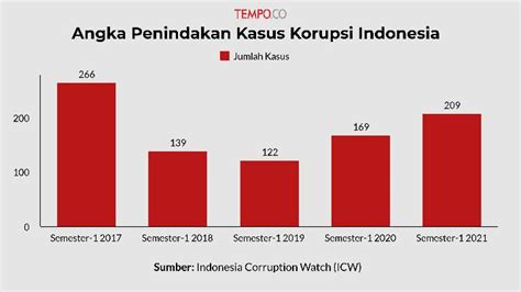 Kasus Korupsi 2021 Newstempo