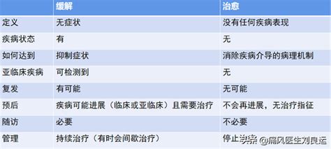 痛风能被根治吗？医生辟谣：做到这六个方面可以临床治愈但无法根治 知乎