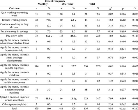 Cross Tabulation Of Perceived Outcomes Of The Adoption Of Ubi Plans By