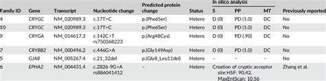 Potentially Pathogenic Variants Detected In Cc Patients In This Study