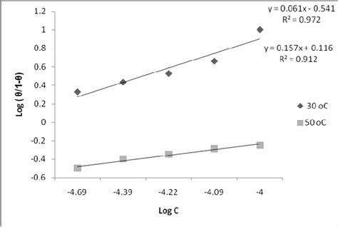 El Awady Et Al Plot For Clotrimazole At 30 O C And 50 O C Download