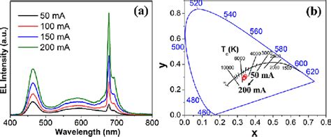 A El Spectra Of The Wled Coated With Alo Measured At Different