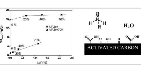 Ammonia Removal Using Activated Carbons Effect Of The Surface