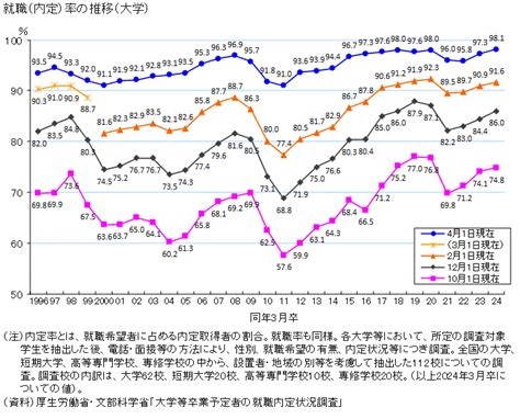 図録 就職内定率の推移（大卒）