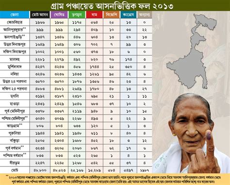 West Bengal Panchayat Election 2018 Bengal Panchayat Election 2018