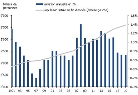 Évolution démographique suisse Acanthe