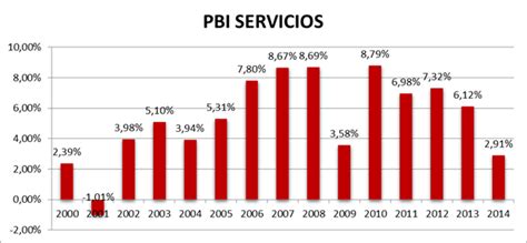 Evolución Del Pbi En El Perú