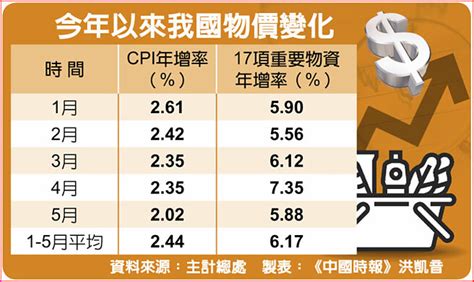 5月cpi年增202％ 連22個月超過通膨警戒 財經焦點 中國時報