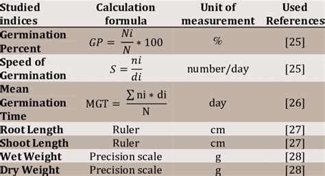 The Method Of Calculating Seed Germination And Seedling Growth Of F