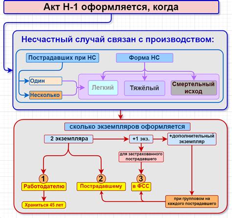 Оформляем акт по форме Н-1 о несчастном случае на производстве (Н-1ПС)