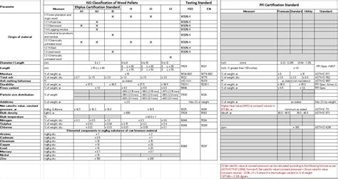 Research and Life: Comparison of Wood pellet standards