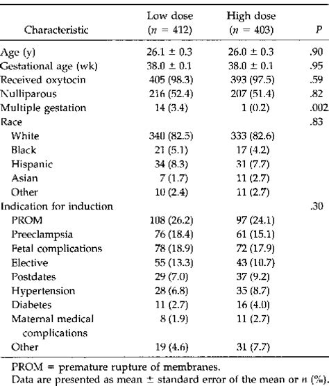 Table From Randomized Double Masked Comparison Of Oxytocin Dosage In