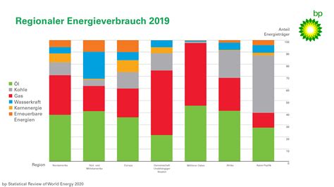 Bp Statistical Review Of World Energy Presse Bp In Deutschland