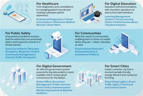 A Digital Government Blueprint For Malaysia Tm One