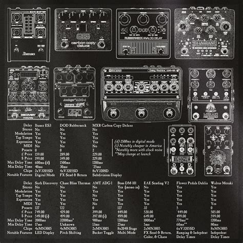 Updated and Amended BBD Delay List : r/guitarpedals