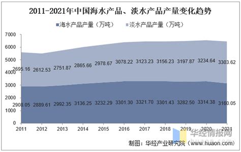 2023年中国渔业行业发展现状及投资潜力预测报告水产品分析