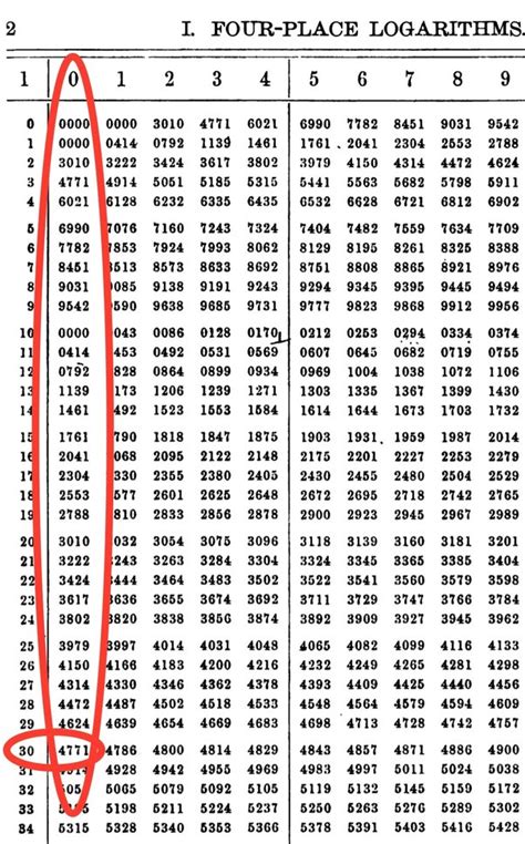 Log Table How To Use Logarithm Table With Examples 57 Off