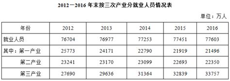 2012 2016年，我国第三产业就业人员占全国就业人员比例最大的年份是： 小麦公考