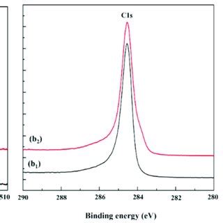 XPS Core Level Left O1s V2p And Middle C1s Spectra And Right